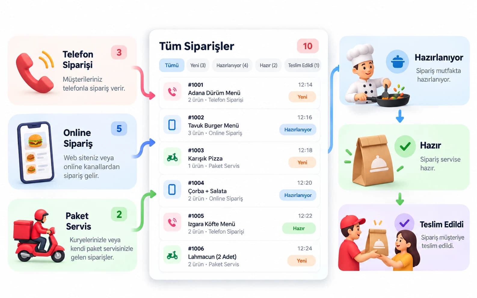 Yemek Platformu Entegrasyonları ve Mutfak Sipariş Yönetimi