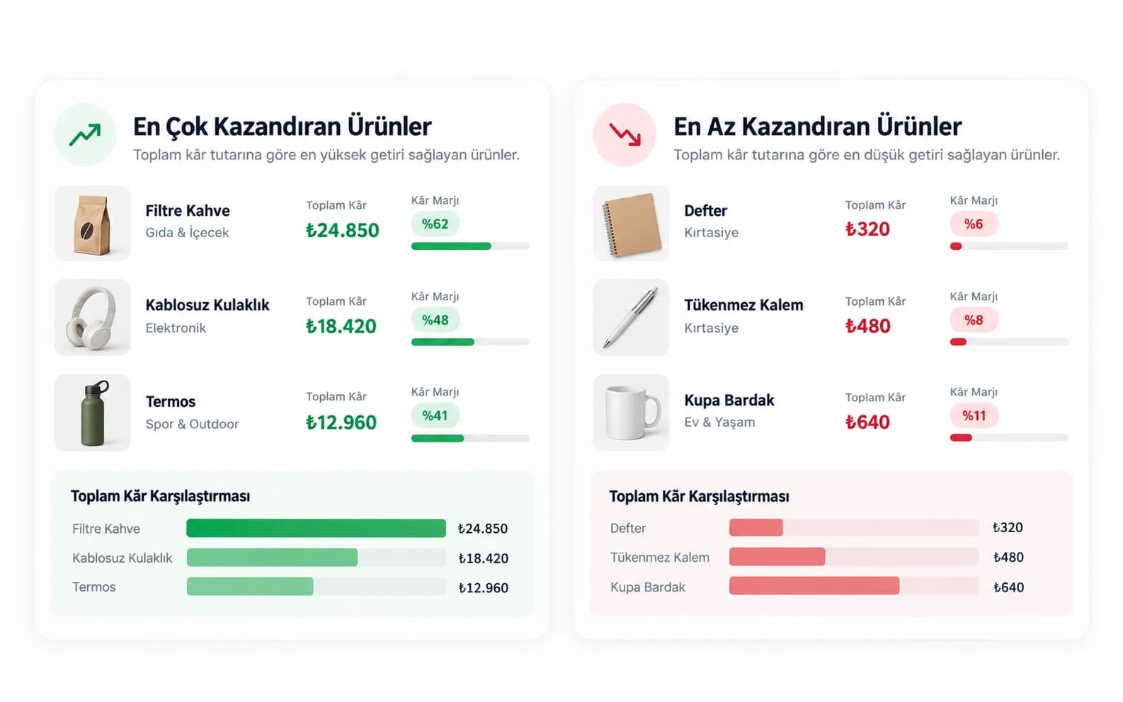 En Çok Kazandıran Ürünleri ve Ürün Kâr Marjlarını Görüntüleyin